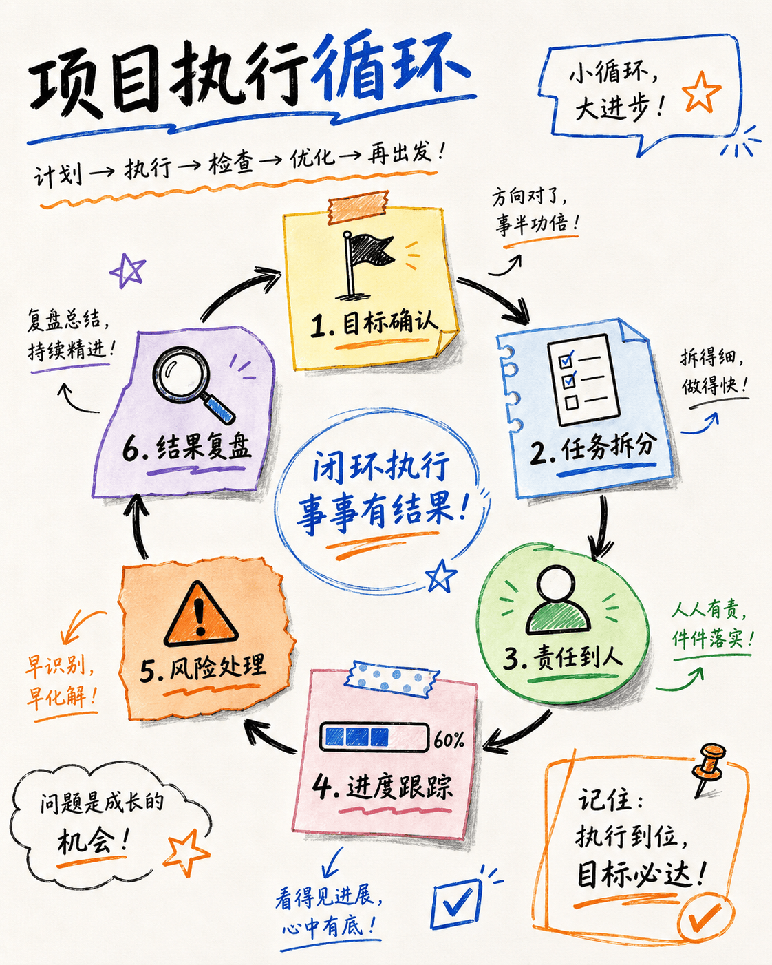 项目推进闭环涂鸦知识卡 - 知识卡片